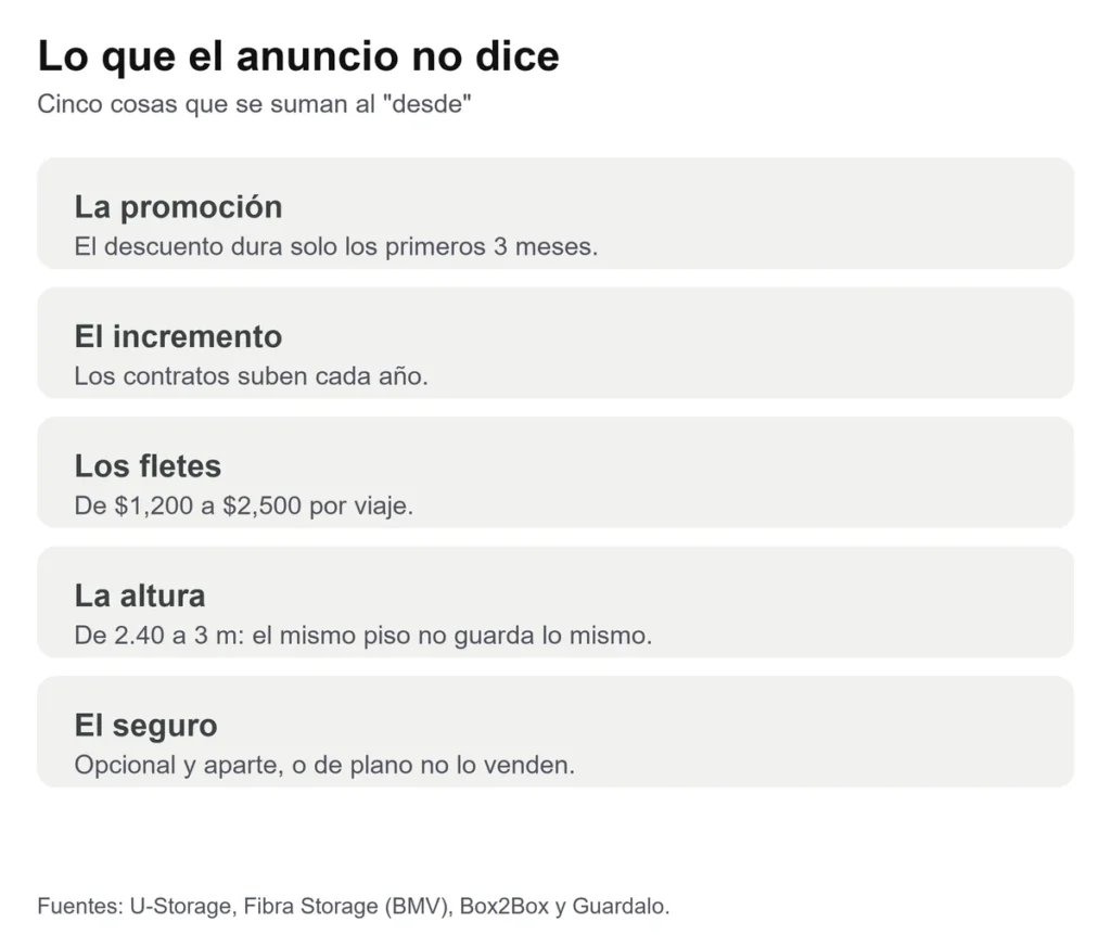 Tarjeta con los costos que no aparecen en el precio de una mini bodega: fin de la promoción, incremento anual, fletes, altura y seguro