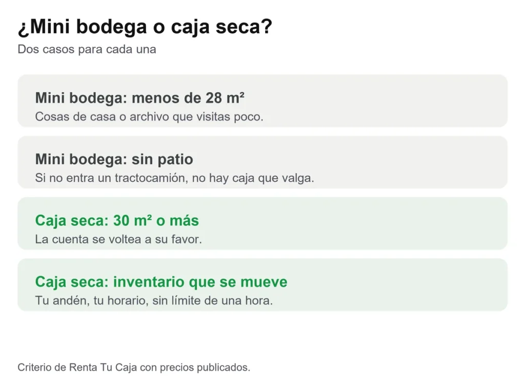 Tarjeta con los casos en que conviene una mini bodega y los casos en que conviene una caja seca en el patio