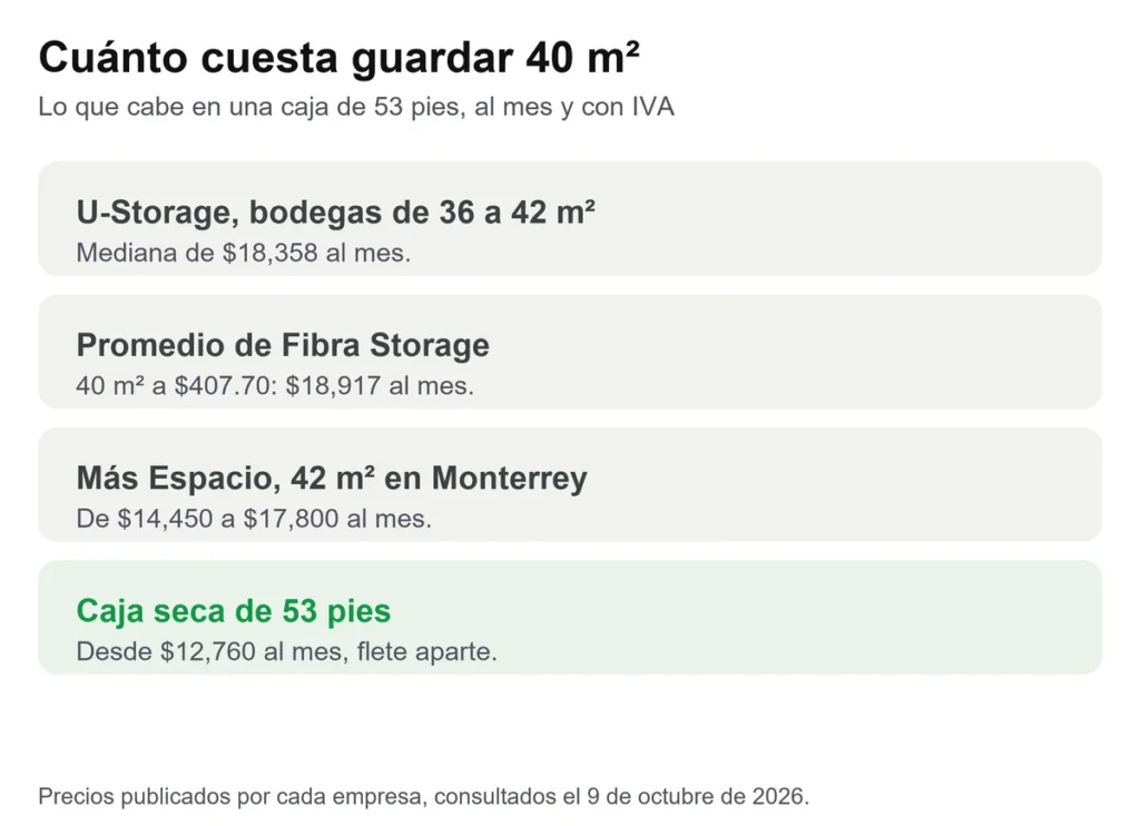 Tarjeta que compara cuánto cuesta al mes guardar 40 metros cuadrados en mini bodegas de U-Storage, Más Espacio y el promedio de Fibra Storage contra una caja seca de 53 pies