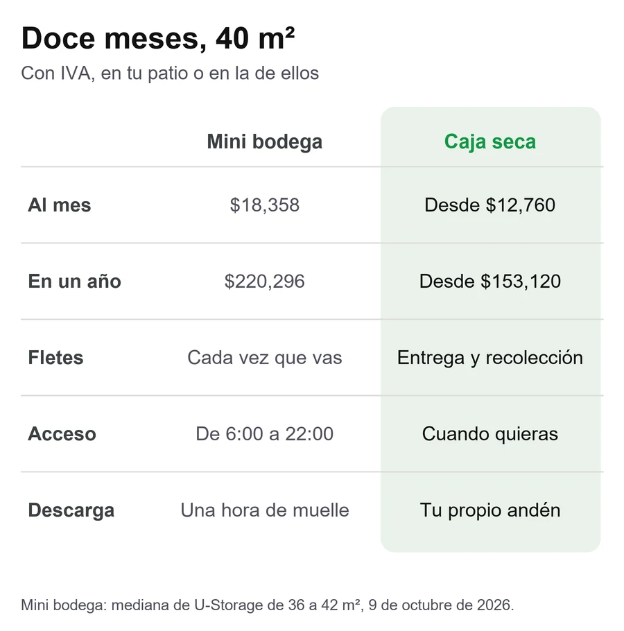 Comparativa del costo a doce meses de rentar 40 metros cuadrados en mini bodega contra una caja seca de 53 pies en el patio