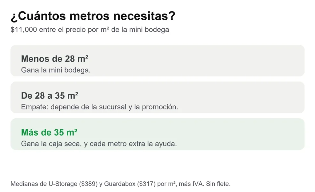Tarjeta que muestra a partir de cuántos metros cuadrados conviene más una caja seca que una mini bodega: entre 28 y 35 metros