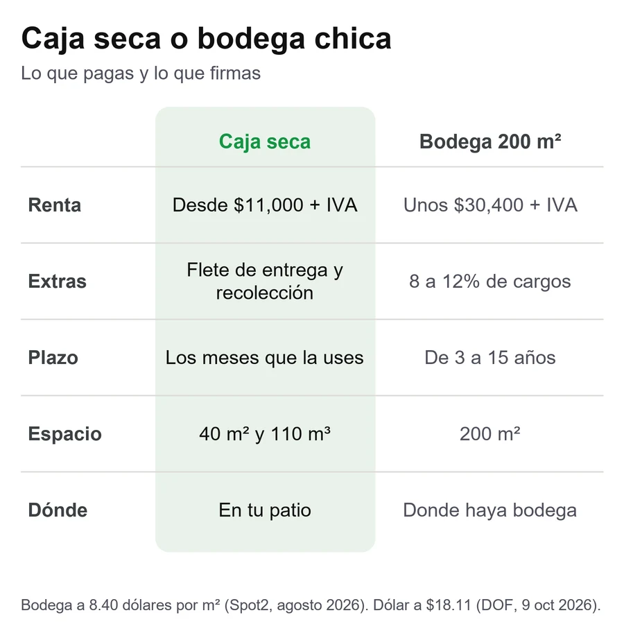 Comparativa de costo mensual y compromiso entre rentar una caja seca de 53 pies y una bodega chica de 200 metros cuadrados en México