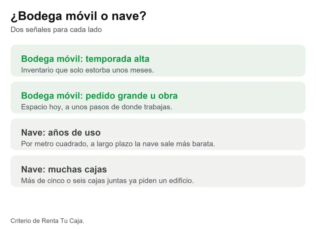 Tarjeta con las situaciones en que conviene una bodega móvil y las situaciones en que conviene más rentar una nave