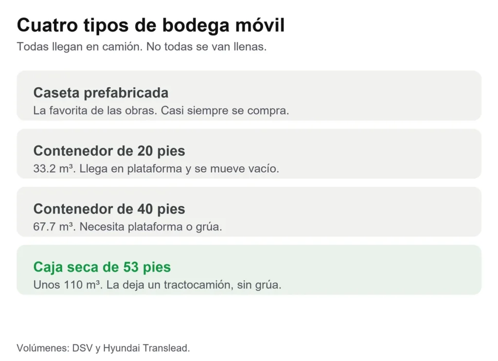 Tarjeta que compara cuatro tipos de bodega móvil: caseta prefabricada, contenedor de 20 pies, contenedor de 40 pies y caja seca de 53 pies, con su volumen y cómo llegan