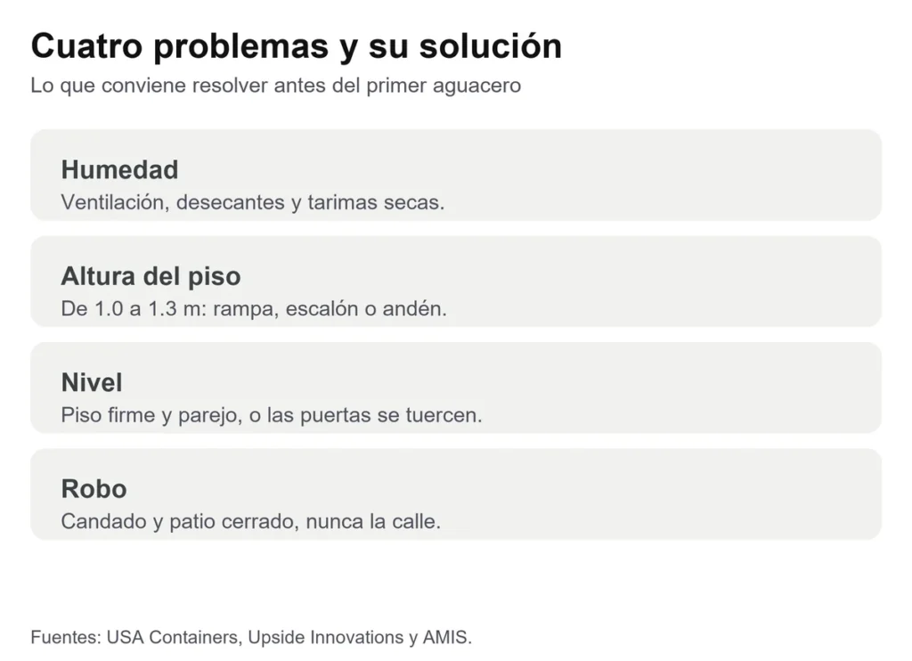 Tarjeta con cuatro problemas comunes de una bodega móvil y cómo evitarlos: humedad, altura del piso, nivelación y robo