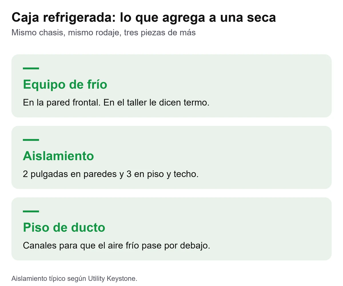 Tarjeta con las tres piezas que una caja refrigerada agrega a una caja seca: equipo de frío, aislamiento y piso de ducto