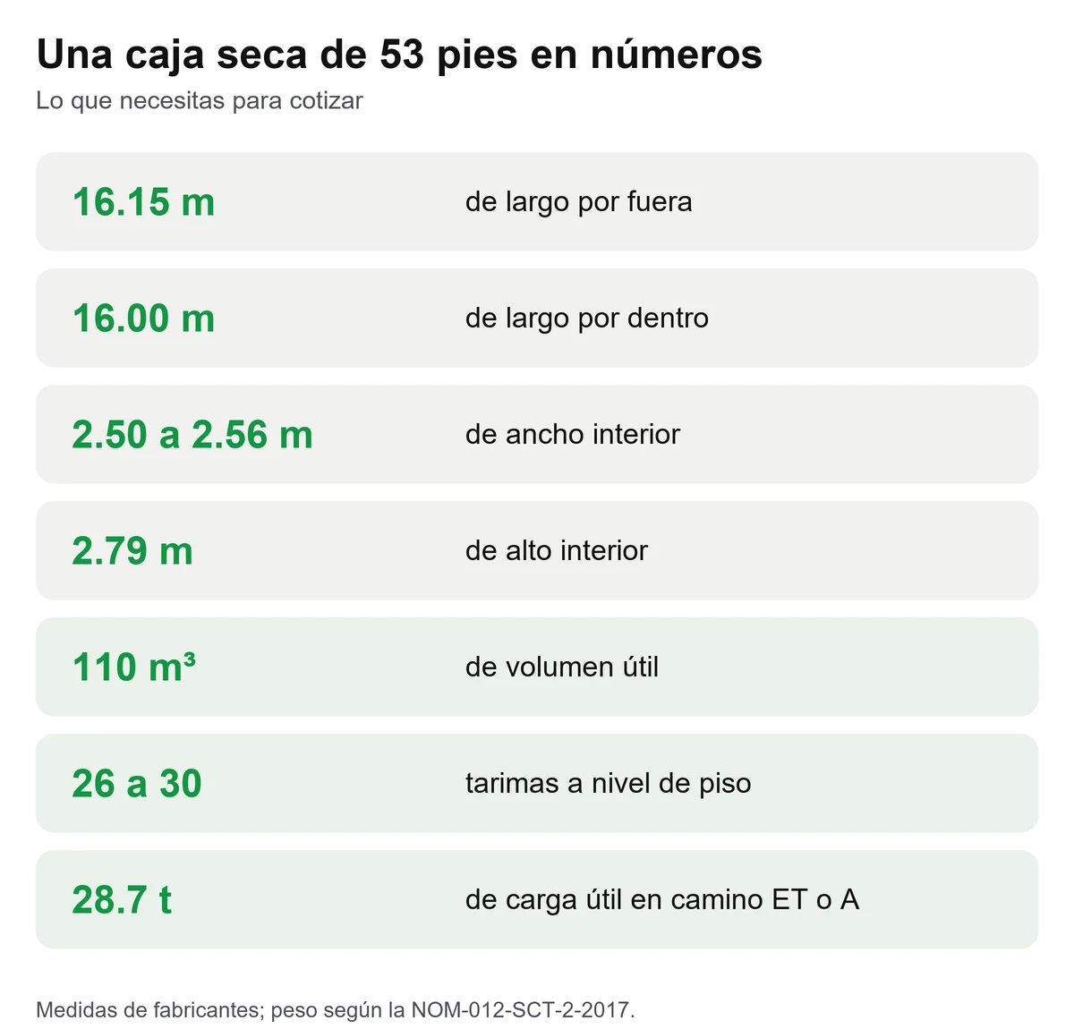 Tarjeta con las cifras de una caja seca de 53 pies: largo interior, ancho, alto, volumen, tarimas y carga útil