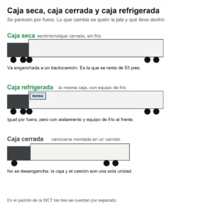Diagrama que compara una caja seca, una caja refrigerada y una caja cerrada montada en camión, con sus diferencias