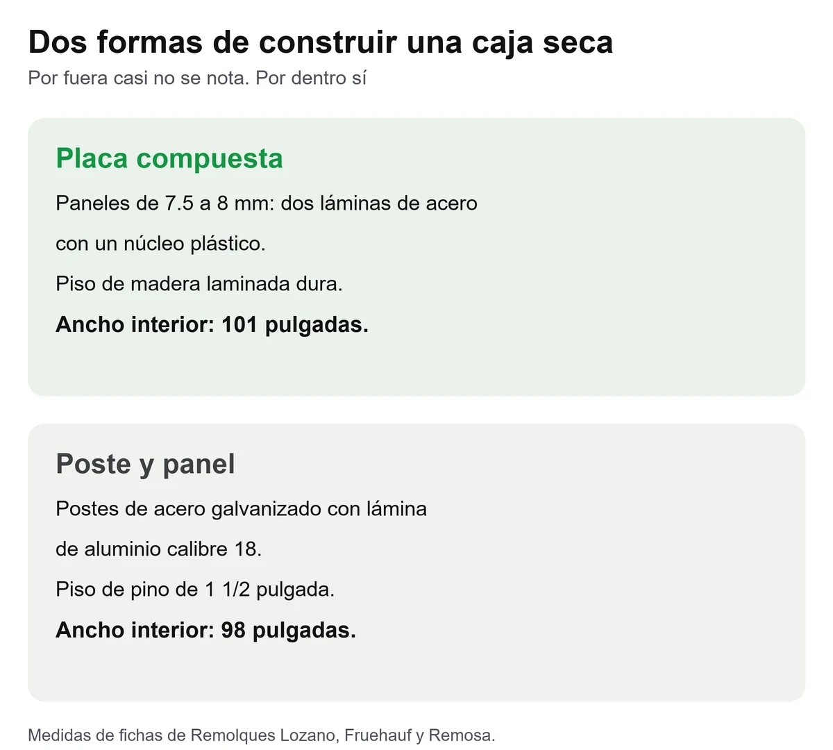 Tarjeta que compara la construcción de placa compuesta contra poste y panel en una caja seca, con espesores, piso y ancho interior