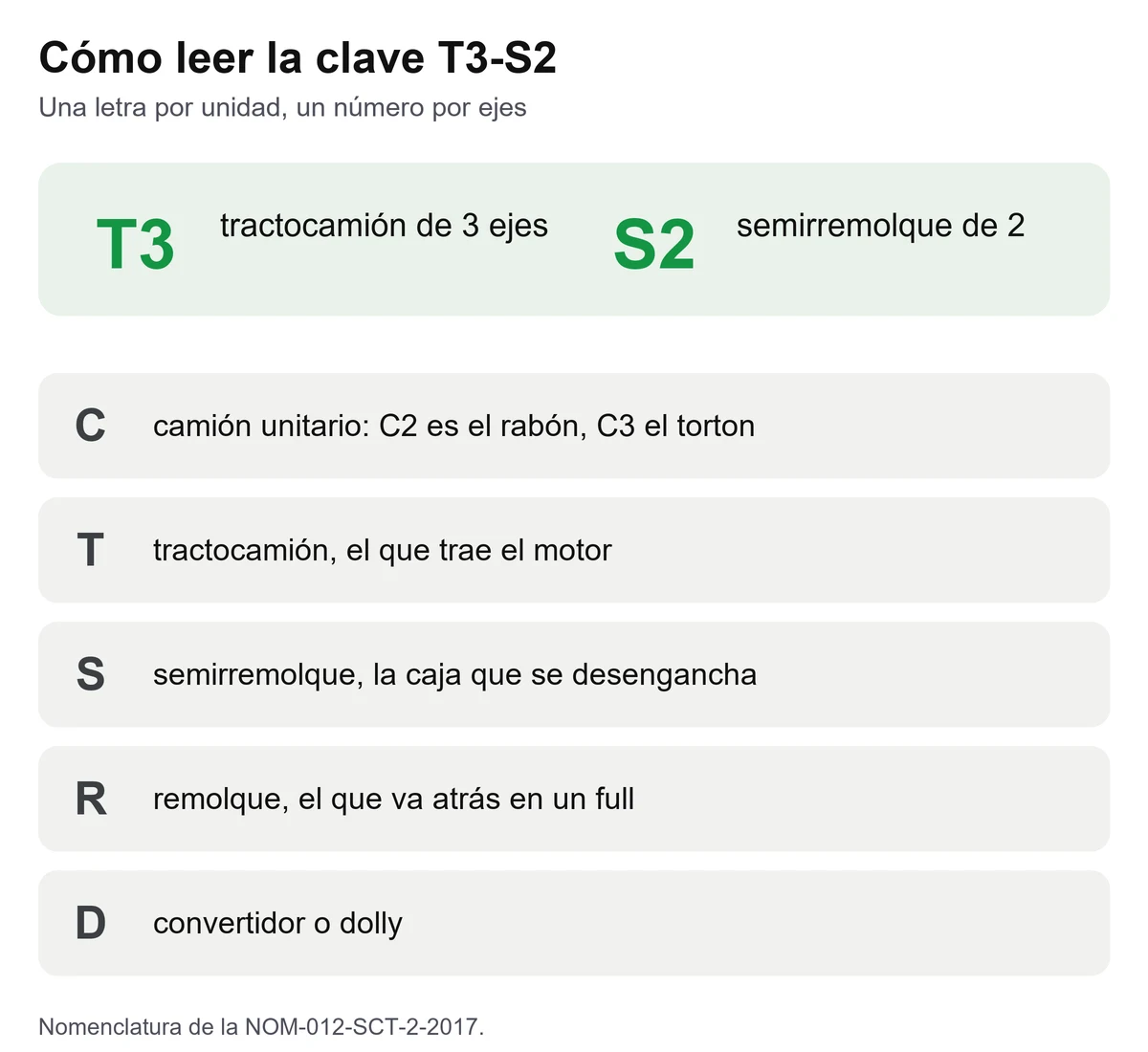 Tarjeta que explica la nomenclatura de la NOM-012: C camión, T tractocamión, S semirremolque, R remolque y el número de ejes de cada uno