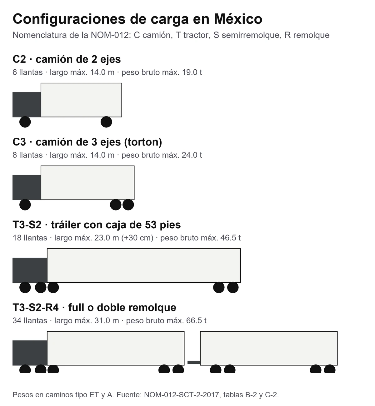 Diagrama de cuatro configuraciones de carga en México: C2, C3 torton, T3-S2 tráiler de 53 pies y T3-S2-R4 full, con sus llantas, largo y peso máximos
