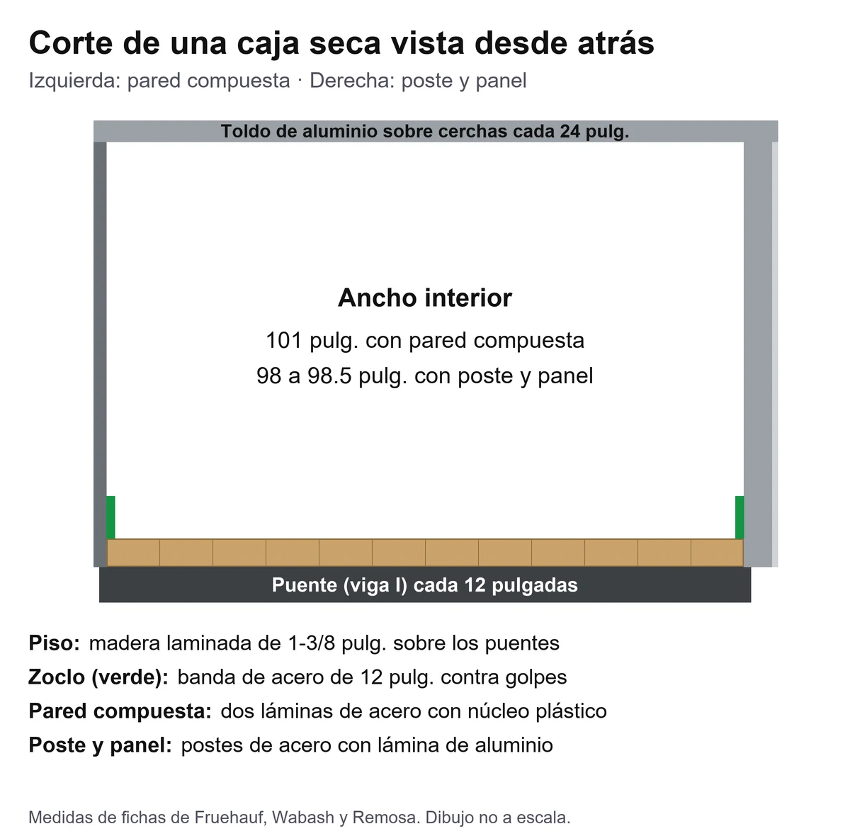 Corte transversal de una caja seca que muestra el piso de madera sobre puentes cada 12 pulgadas y el ancho interior con pared compuesta y con poste y panel