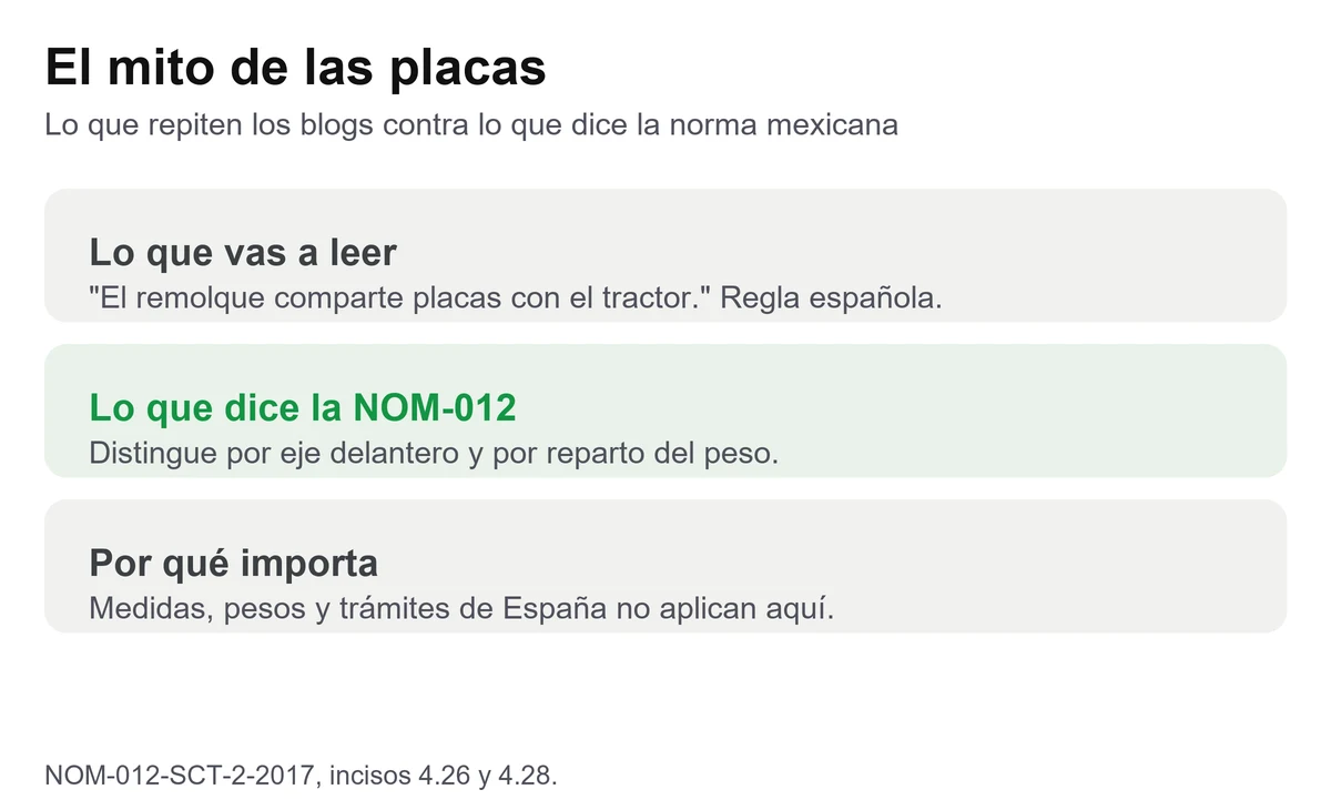 Tarjeta que contrasta la regla española de las placas con lo que dice la NOM-012 mexicana