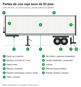 Diagrama de una caja seca de 53 pies vista de lado con once partes numeradas: perno rey, manitas, pared frontal, patines, paredes, toldo, riel inferior, tándem, loderas, defensa y puertas