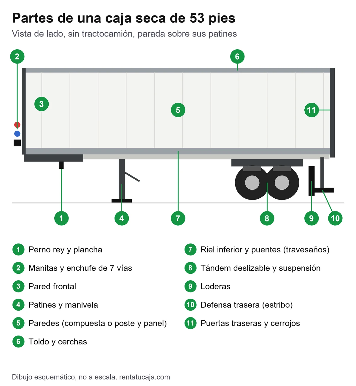 Diagrama de una caja seca de 53 pies vista de lado con once partes numeradas: perno rey, manitas, pared frontal, patines, paredes, toldo, riel inferior, tándem, loderas, defensa y puertas