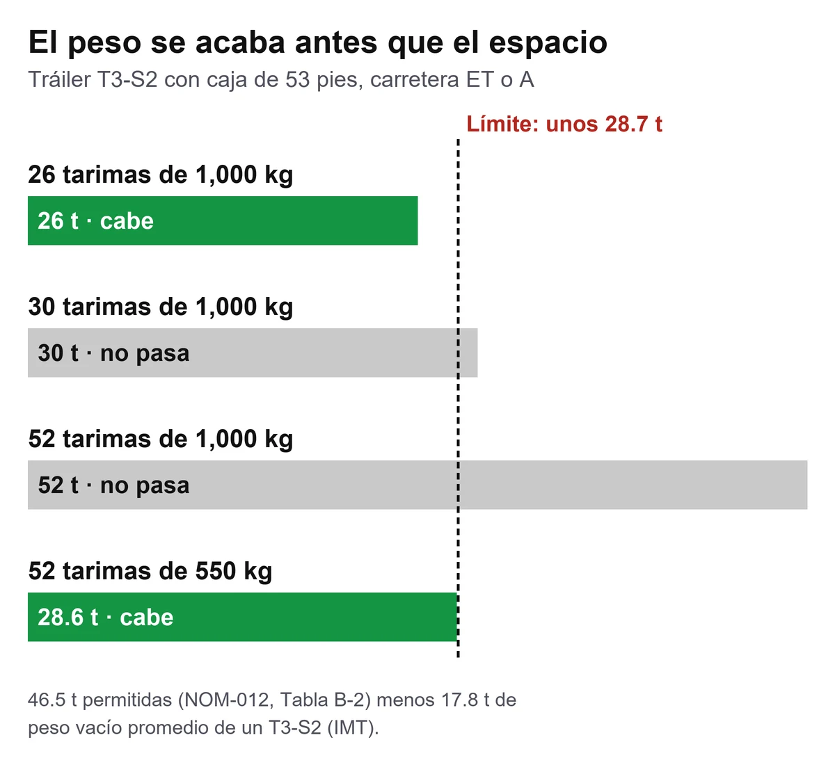 Gráfica de barras que compara el peso de 26, 30 y 52 tarimas contra la carga útil legal de 28.7 toneladas de un tráiler T3-S2