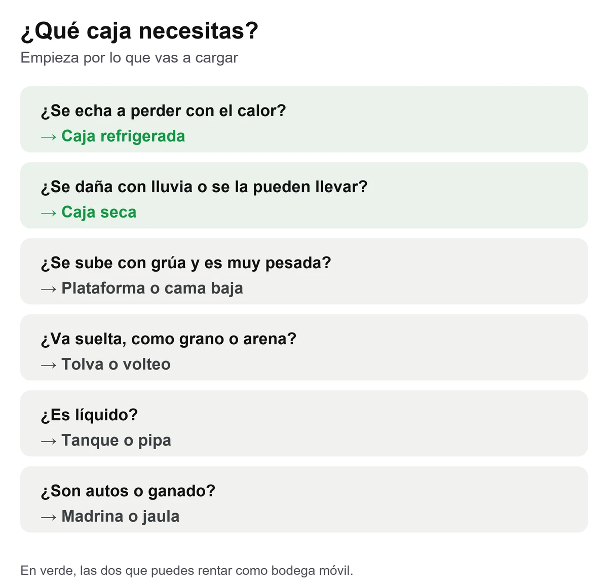 Tarjeta de decisión con seis preguntas sobre la carga que llevan a caja refrigerada, caja seca, plataforma, tolva, tanque, madrina o jaula