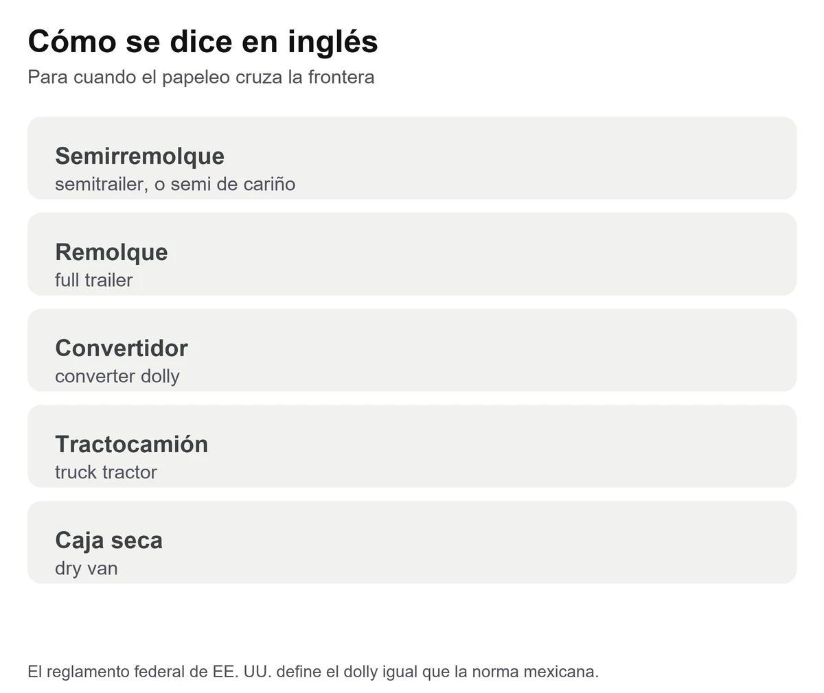 Tarjeta con la equivalencia en inglés de semirremolque, remolque, convertidor, tractocamión y caja seca