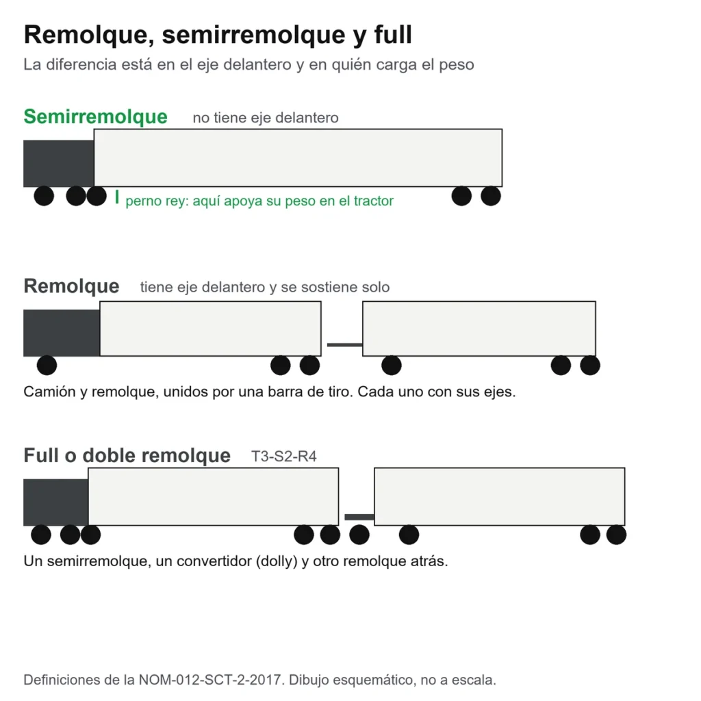 Diagrama que compara un semirremolque enganchado a un tractocamión, un camión con remolque de eje delantero y un full de doble remolque