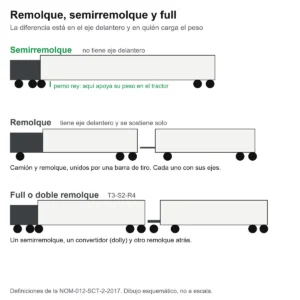 Diagrama que compara un semirremolque enganchado a un tractocamión, un camión con remolque de eje delantero y un full de doble remolque