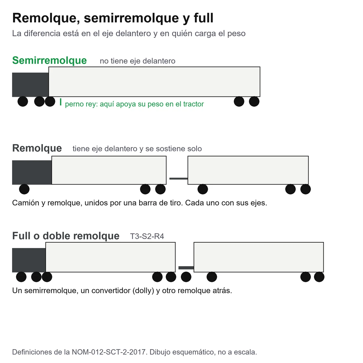 Diagrama que compara un semirremolque enganchado a un tractocamión, un camión con remolque de eje delantero y un full de doble remolque