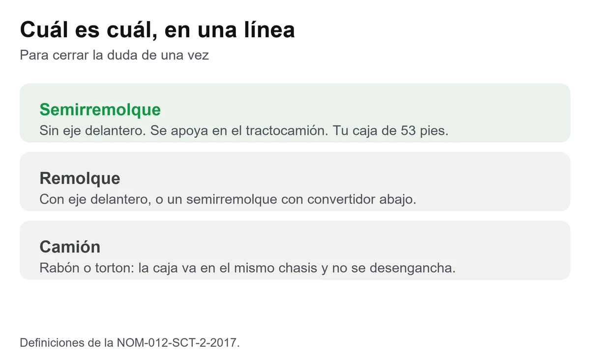 Tarjeta resumen con la diferencia entre semirremolque, remolque y camión