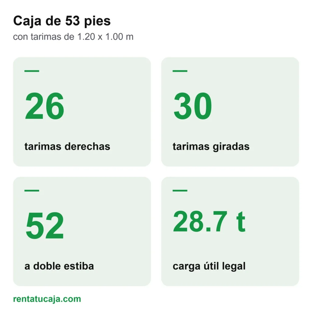 Resumen: en una caja de 53 pies caben 26 tarimas derechas, 30 giradas, 52 a doble estiba y 28.7 toneladas de carga útil legal