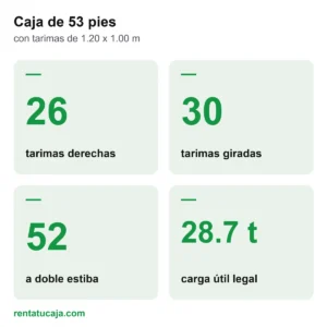 Resumen: en una caja de 53 pies caben 26 tarimas derechas, 30 giradas, 52 a doble estiba y 28.7 toneladas de carga útil legal