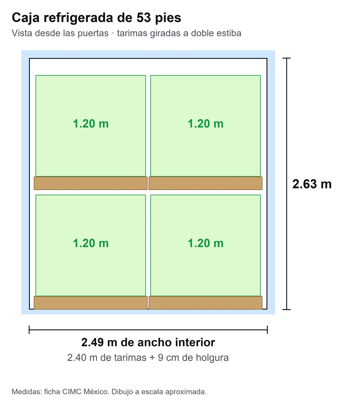 Diagrama de corte de una caja refrigerada de 53 pies con cuatro tarimas giradas a doble estiba y 9 cm de holgura a lo ancho