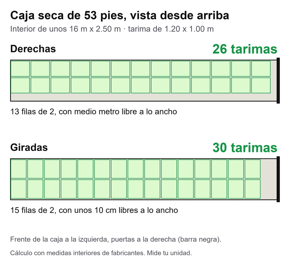 Diagrama visto desde arriba de una caja seca de 53 pies con 26 tarimas derechas y con 30 tarimas giradas