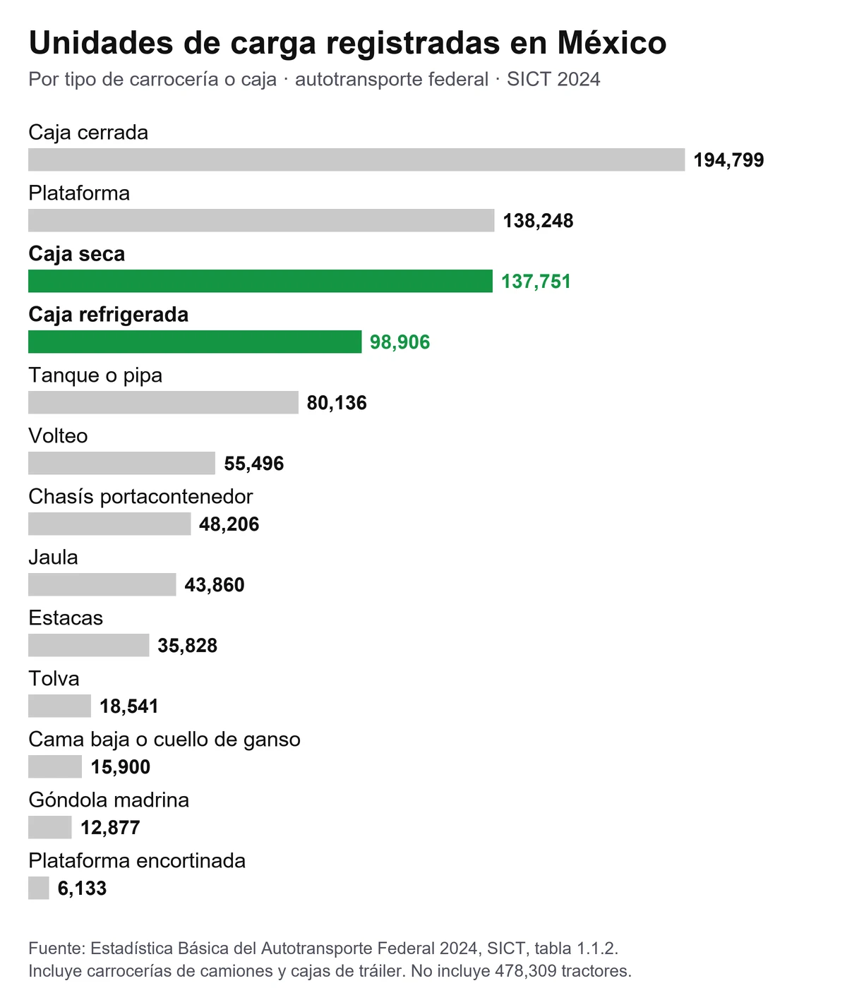 Gráfica de barras con las unidades de carga registradas en México por tipo de caja según la SICT 2024: caja cerrada, plataforma, caja seca, caja refrigerada, tanque y otras