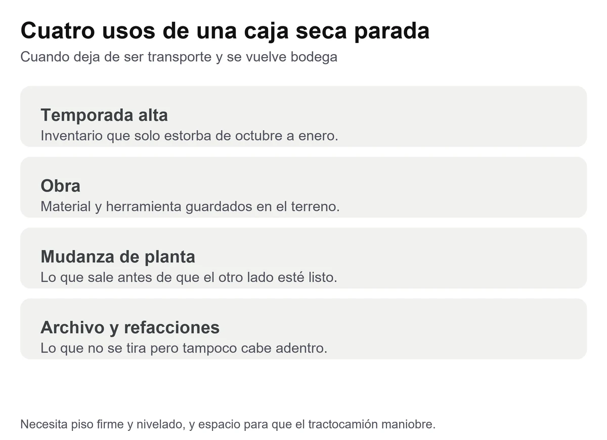 Tarjeta con cuatro usos de una caja seca parada: temporada alta, obra, mudanza de planta y archivo