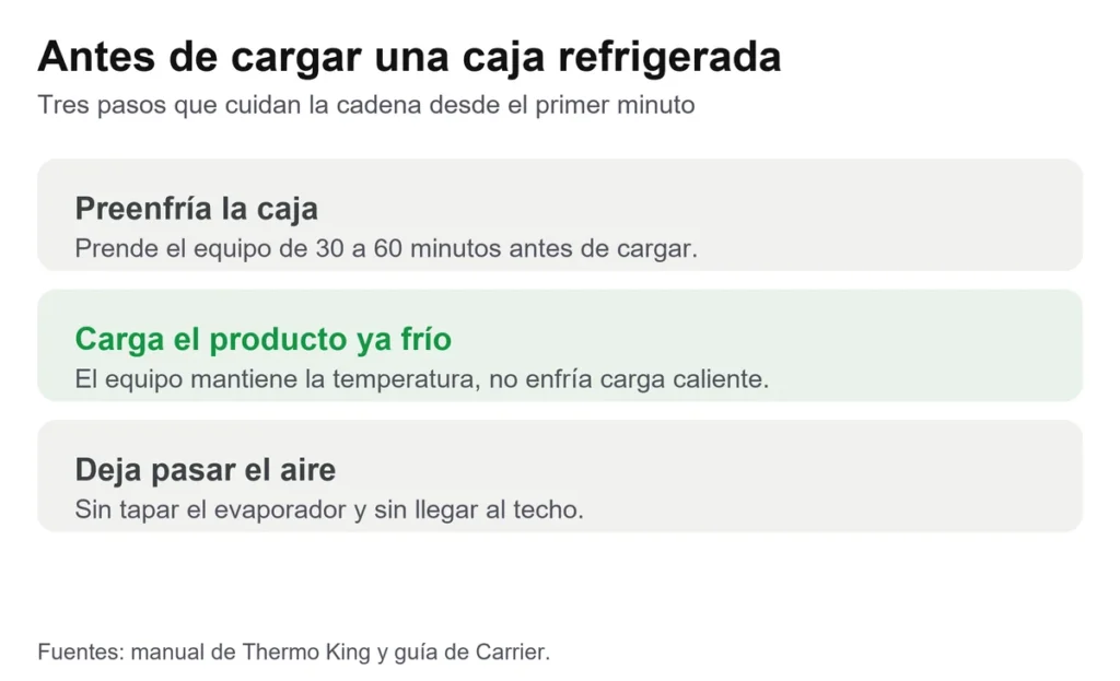 Tarjeta con tres pasos antes de cargar una caja refrigerada: preenfriar el equipo, cargar el producto ya frío y dejar circular el aire