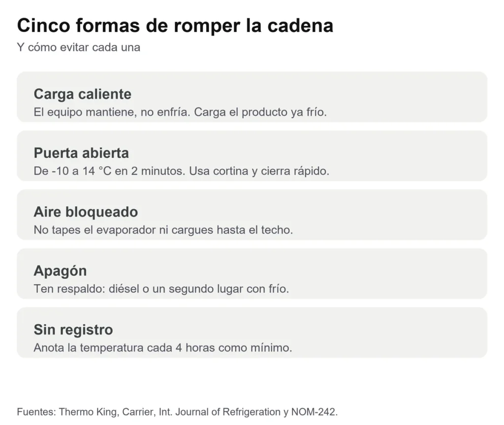 Tarjeta con cinco formas comunes de romper la cadena de frío: carga caliente, puertas abiertas, aire bloqueado, apagones y falta de registro