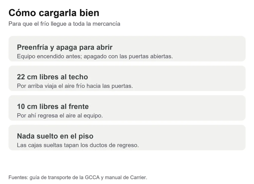 Tarjeta con los espacios libres que necesita la carga dentro de una caja refrigerada: preenfriar, 22 centímetros al techo, 10 centímetros al frente y nada suelto en el piso