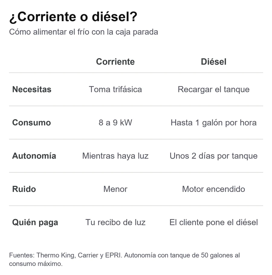 Comparativa entre alimentar una caja refrigerada estacionada con corriente trifásica o con diésel: consumo, instalación y ruido
