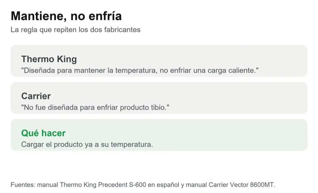 Tarjeta con la regla de Thermo King y Carrier: el equipo de una caja refrigerada mantiene la temperatura pero no enfría producto caliente