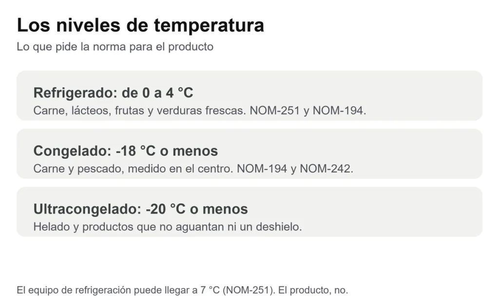 Tarjeta con los niveles de temperatura de la cadena de frío en alimentos: refrigerado, congelado y ultracongelado, con sus rangos y ejemplos